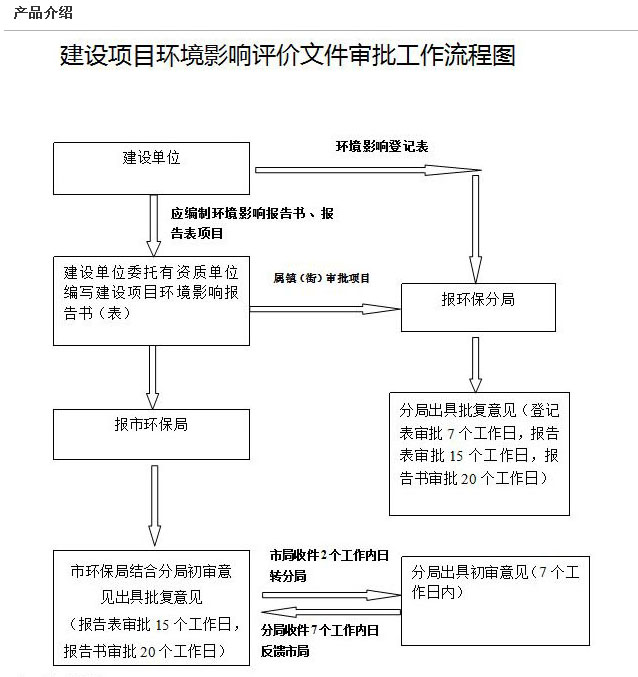 環評編寫、審批