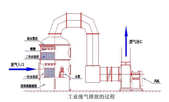 工業果酱短视频污官网排放過程