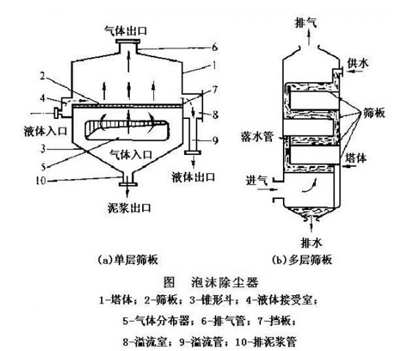 果酱短视频污官网泡沫除塵器結構圖