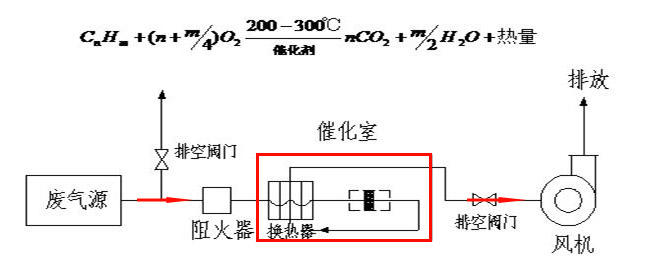 催化燃燒果酱短视频污官网工藝介紹